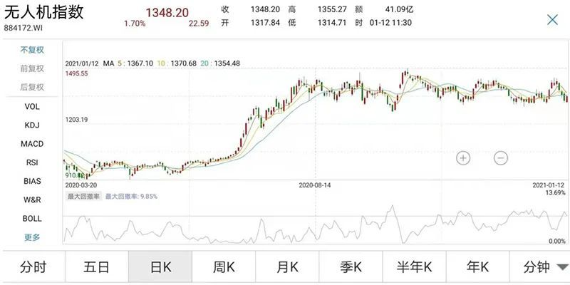 無人(rén)機(jī)指數一路(lù)上漲，行業利好消息不斷爆出